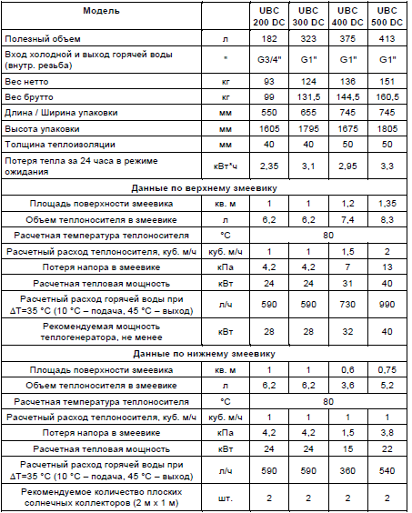 Накопительный косвенный водонагреватель Baxi UBC 500 DC напольный с двумя теплообменниками и ТЭНом