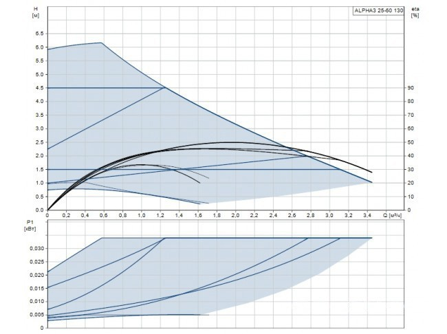 Циркуляционный насос Grundfos ALPHA3 25-60 130