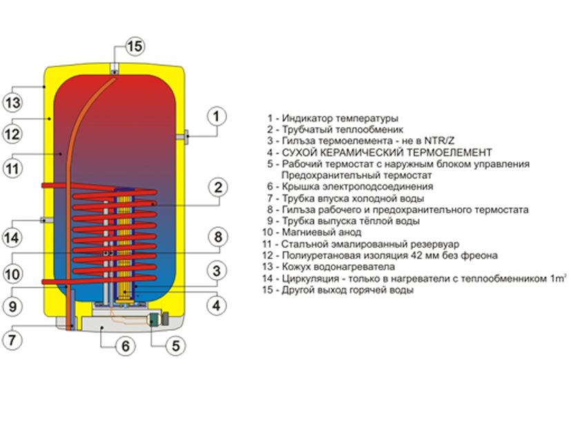 Накопительный комбинированный водонагреватель Drazice OKC 100/1m2