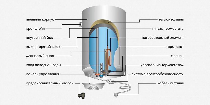 Водонагреватель Ariston. Горячая вода с воздухом. - Форум Mastergrad